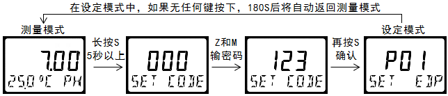 雙參數智能工業(yè)在線pH變送器操作手冊